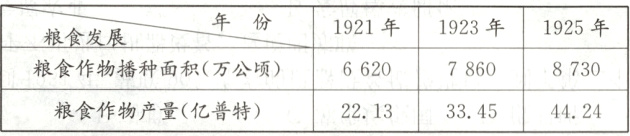 粮食作物播种面积万公顷662078608730粮食作物产量亿普特221333454424