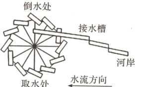 河岸水流方向取水处