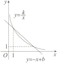 1−+−−−−−−−−y−x+bx