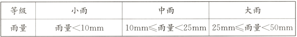 10mm雨量25mm25mm雨量50mm雨量10mm雨量