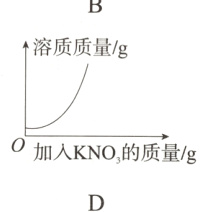 0加入KNO的质量/g