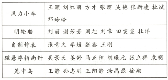 王静孙志刚王阳静涂晶磊徐翔笼中鸟