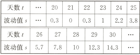 2627282930天数t577810123143波动值s