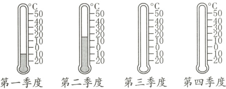 III第三季度第四季度第一季度第二季度