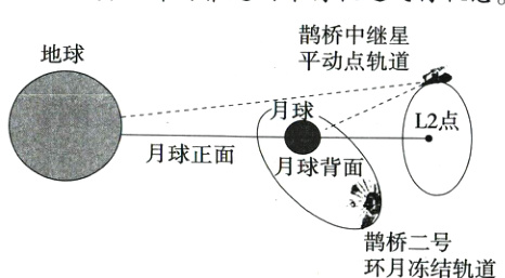 鹊桥二号环月冻结轨道