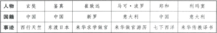 国籍中国中国中国新罗意大利意大利