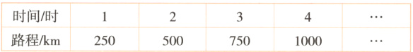 时间时路程km2505007501000