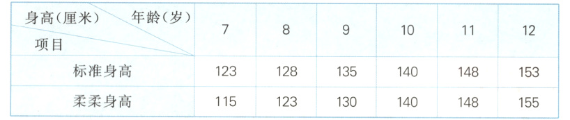 柔柔身高115123130140148155