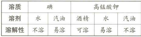溶剂水汽油酒精汽油溶解性不溶易溶可溶易溶不溶