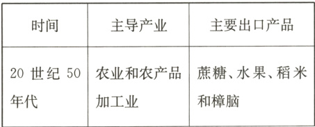 和樟脑加工业年代