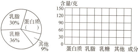 30其0蛋白质乳脂乳糖其他成分