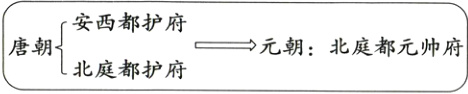 元朝北庭都元帅府唐朝北庭都护府