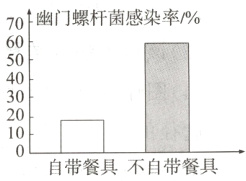 自带餐具不自带餐具