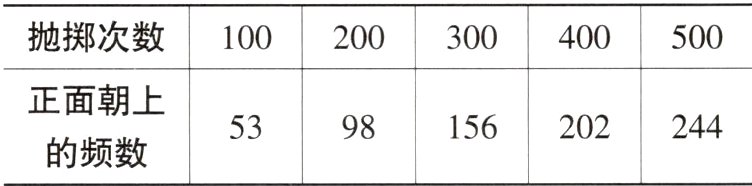 5398156202244的频数