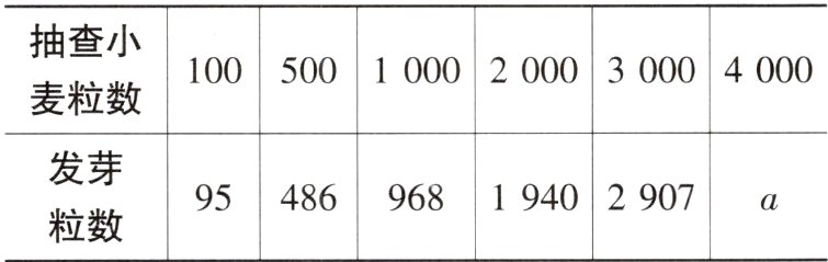 9548696819402907a粒数