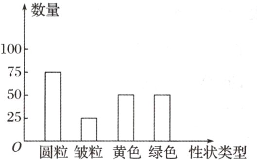 圆粒皱粒黄色绿色性状类型