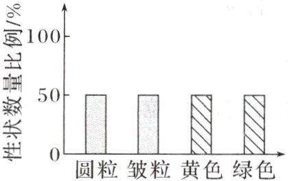 性0圆粒皱粒黄色绿色