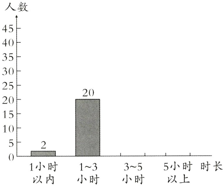 5小时时长1小时1~33~5小时以上以内小时