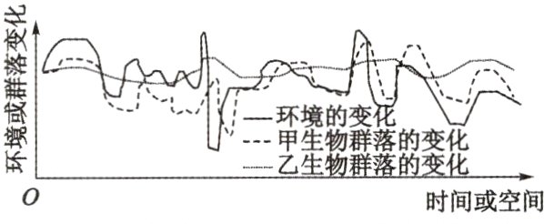 物群落的或空间