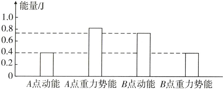 0A点动能A点重力势能B点动能B点重力势能