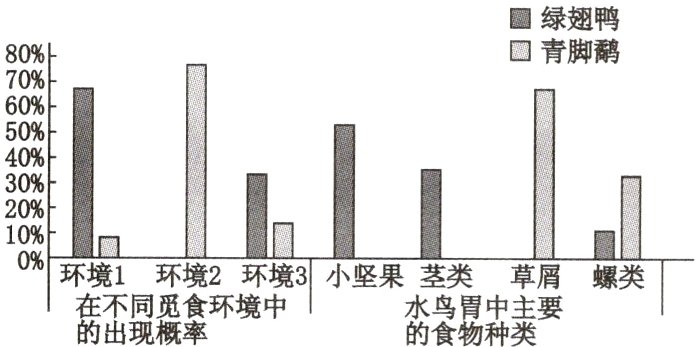 在雷现拿环境中水食物中主要