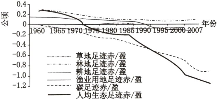 渔业用地足迹赤盈12碳足迹赤盈人均生态足迹赤盈