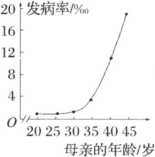 09202530354045母亲的年龄/岁