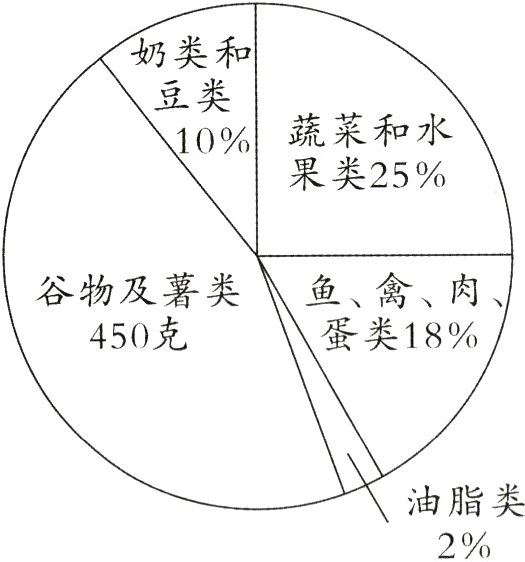 油脂类2%