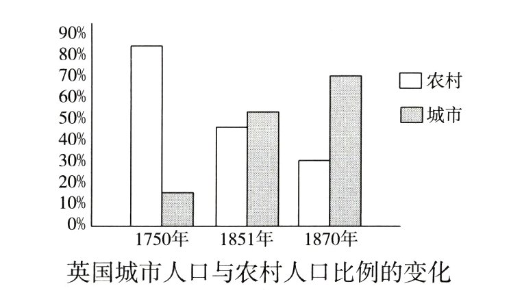 英国城市人口与农村人口比例的变化