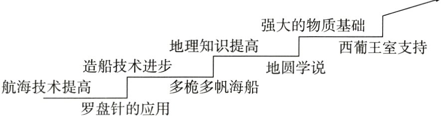航海技术提高多桅多帆海船罗盘针的应用