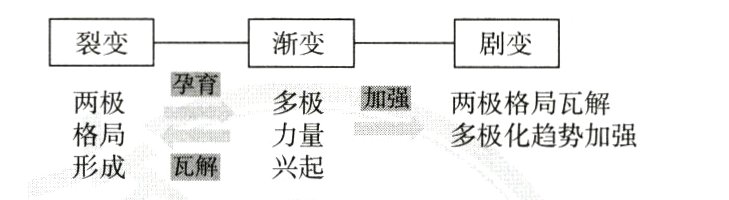 格局力量多极化趋势加强形成瓦解兴起