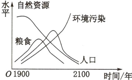人口019002100时间年
