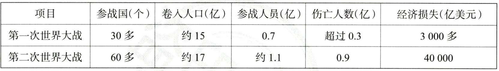 第二次世界大战60多约17约110940000