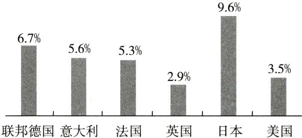 联邦德国意大利法国英国日本美国