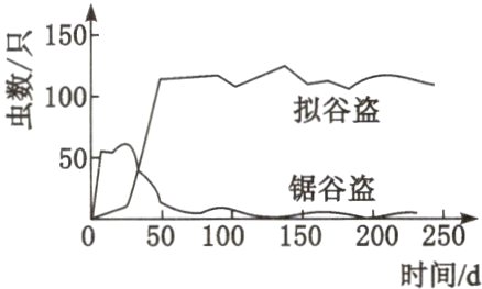050100150200250时间d