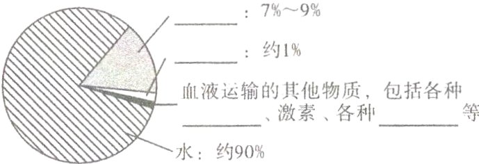 水;约90%