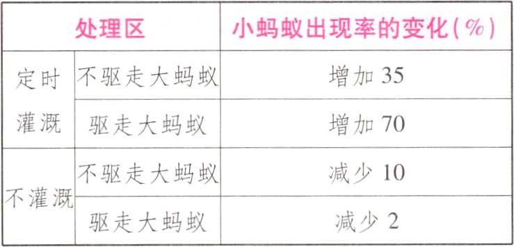 减少2驱走大蚂蚁