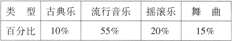 百分比匕10%55%20%15%
