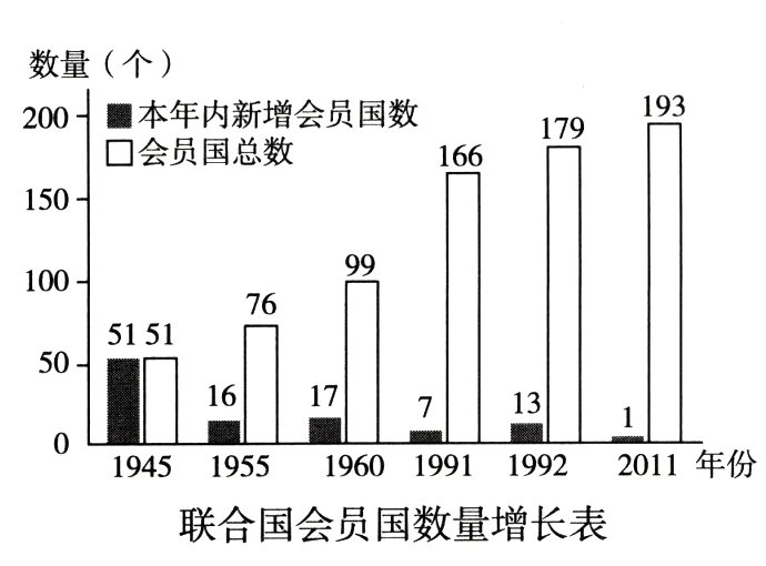 联合国会员国数量增长表