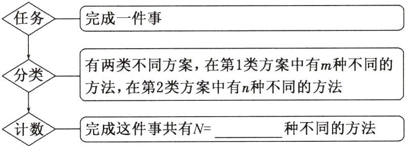 种不同的方法完成这件事共有N计数