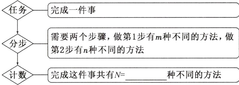 计数种不同的方法完成这件事共有N
