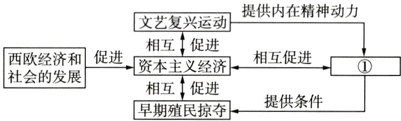 相互促进提供条件早期殖民掠夺