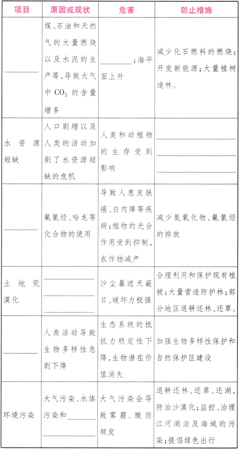 频发染提倡绿色出行