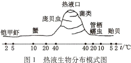 40201052t25102040图1热液生物分布模式图