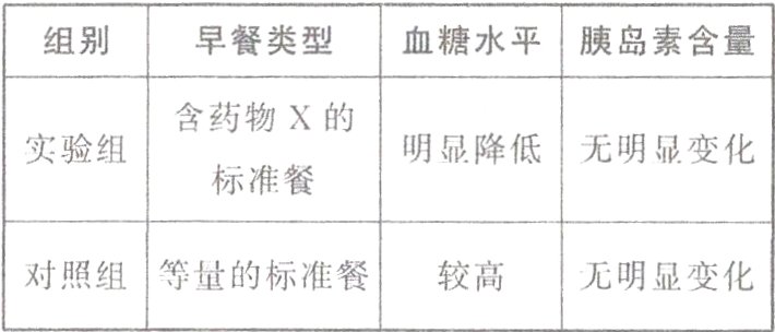 对照组等量的标准餐较高无明显变化
