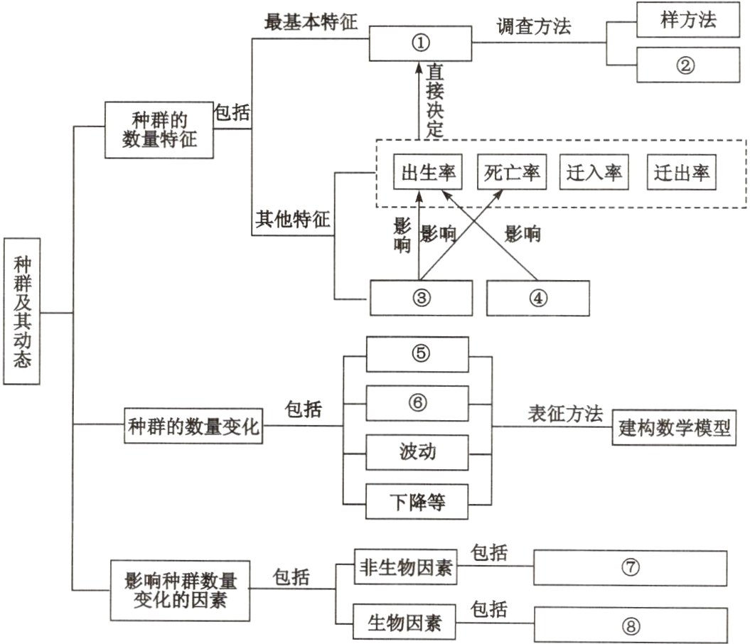 变化的因素生物因素包括