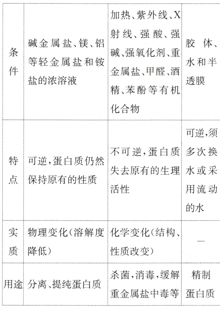 重金属盐中毒等蛋白质
