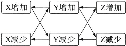 X减少Y减少Z减少