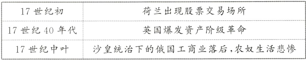 沙皇统治下的俄国工商业落后 农奴生活悲惨17世纪中叶