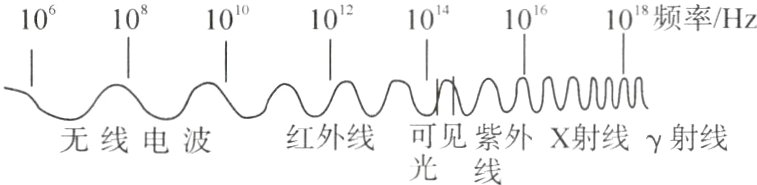 X射线γ射线红外线可见外无线电波